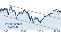 2001 Bear Market
