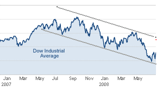 Dow Jone Average